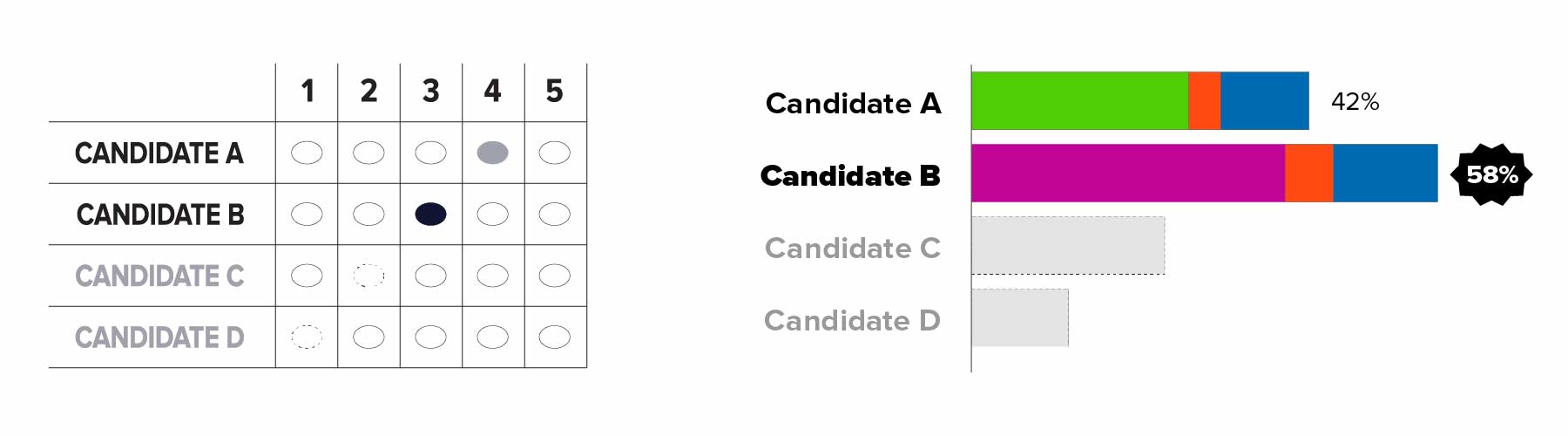 On left: A correctly marked RCV grid ballot where candidate A through D appears in rows and number 1 through 5 appears in columns. Candidate B is ranked 3 and Candidate A is ranked 4. Candidate C and Candidates D's names are grayed out because they were eliminated in previous rounds. The oval for Candidate B who is ranked 3 is darker than the other ovals. On right: Bar chart displaying the results of vote after Round 2. Candidate A is shown in green and has 27 percent of first-choice votes plus 4 percent of Candidate D's orange votes to total 31 percent. Candidate B is shown in purple and has 39 percent of first-choice votes plus 6 percent of Candidate D's orange votes to total 45 percent. Candidate C's entire bar and name is grayed out, and arrows point from Candidate C to the other two remaining candidate's bars. The ballots for the 24 percent of voters whose top choice in this round was Candidate C will move to the next-highest ranked candidate on their ballots. Candidate D's bar and name is grayed out because they are no longer active.